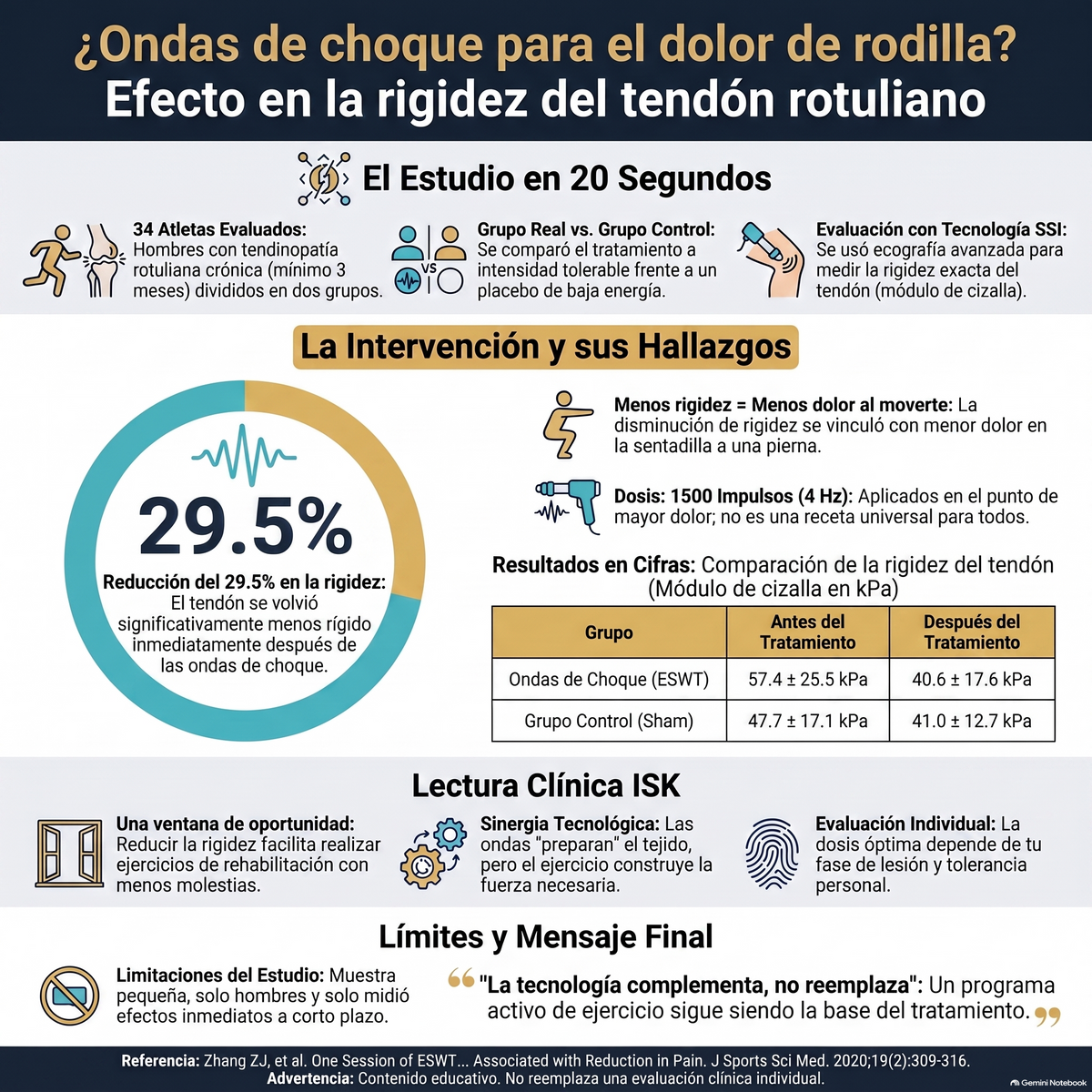 Ondas de choque para la tendinopatía rotuliana: qué cambia después de una sesión